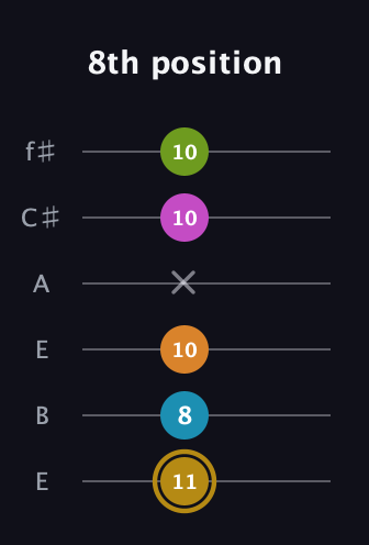 D♯ Augmented-major 7th Flat 9th guitar tab — 8th position (11 8 10 x 10 10) in Drop D Tuning (DADGBE) · Capo 2