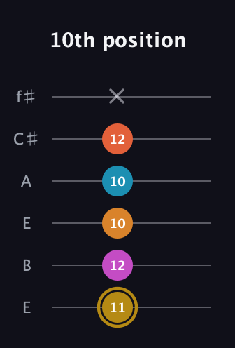 D♯ Augmented-major 7th Sharp 13th guitar tab — 10th position (11 12 10 10 12 x) in Drop D Tuning (DADGBE) · Capo 2