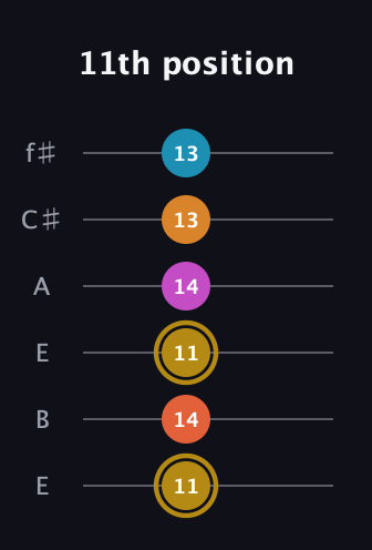 D♯ Augmented-major 7th Sharp 13th guitar tab — 11th position (11 14 11 14 13 13) in Drop D Tuning (DADGBE) · Capo 2