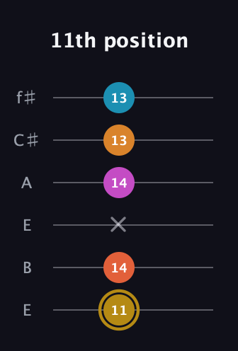 D♯ Augmented-major 7th Sharp 13th guitar tab — 11th position (11 14 x 14 13 13) in Drop D Tuning (DADGBE) · Capo 2