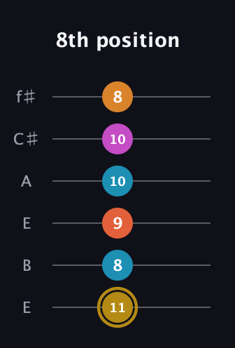 D♯ Augmented-major 7th Sharp 13th guitar tab — 8th position (11 8 9 10 10 8) in Drop D Tuning (DADGBE) · Capo 2