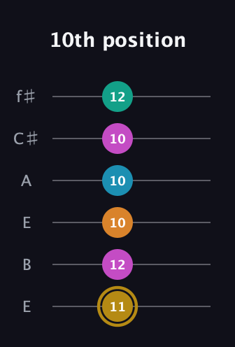 D♯ Augmented-major 7th Sharp 9th guitar tab — 10th position (11 12 10 10 10 12) in Drop D Tuning (DADGBE) · Capo 2