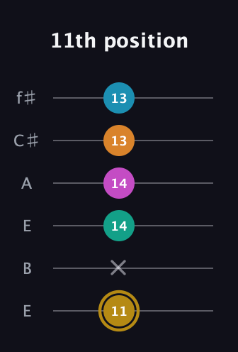 D♯ Augmented-major 7th Sharp 9th guitar tab — 11th position (11 x 14 14 13 13) in Drop D Tuning (DADGBE) · Capo 2