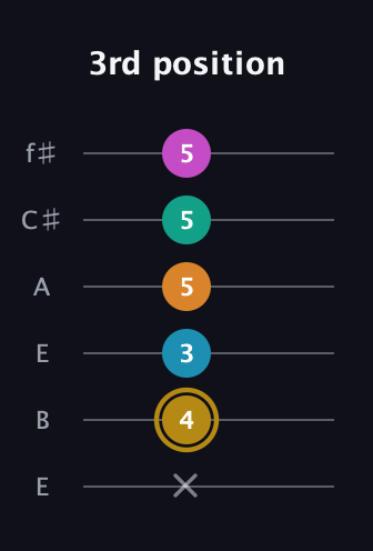 D♯ Augmented-major 7th Sharp 9th guitar tab — 3rd position (x 4 3 5 5 5) in Drop D Tuning (DADGBE) · Capo 2