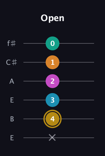 D♯ Augmented-major 7th Sharp 9th guitar tab — Open (x 4 3 2 1 0) in Drop D Tuning (DADGBE) · Capo 2