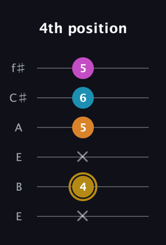 D♯ Augmented-major 7th guitar tab — 4th position (x 4 x 5 6 5) in Drop D Tuning (DADGBE) · Capo 2