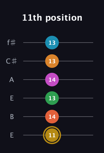 D♯ Augmented-major 9th Sharp 13th guitar tab — 11th position (11 14 13 14 13 13) in Drop D Tuning (DADGBE) · Capo 2