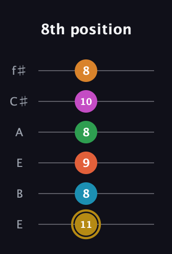 D♯ Augmented-major 9th Sharp 13th guitar tab — 8th position (11 8 9 8 10 8) in Drop D Tuning (DADGBE) · Capo 2