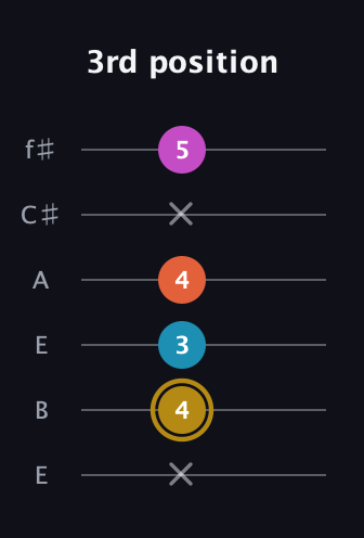 D♯ Augmented Sharp 13th guitar tab — 3rd position (x 4 3 4 x 5) in Drop D Tuning (DADGBE) · Capo 2