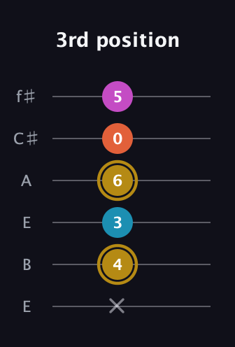 D♯ Augmented Sharp 13th guitar tab — 3rd position (x 4 3 6 0 5) in Drop D Tuning (DADGBE) · Capo 2