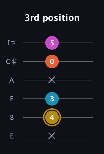 D♯ Augmented Sharp 13th guitar tab — 3rd position (x 4 3 x 0 5) in Drop D Tuning (DADGBE) · Capo 2