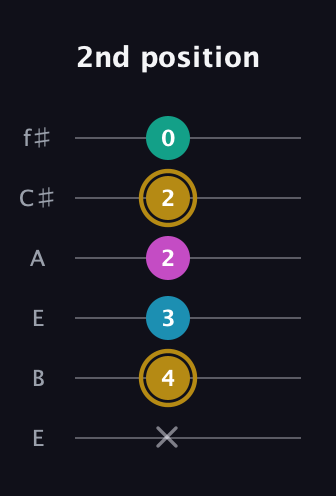 D♯ Augmented Sharp 9th guitar tab — 2nd position (x 4 3 2 2 0) in Drop D Tuning (DADGBE) · Capo 2