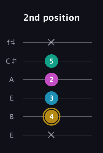 D♯ Augmented Sharp 9th guitar tab — 2nd position (x 4 3 2 5 x) in Drop D Tuning (DADGBE) · Capo 2