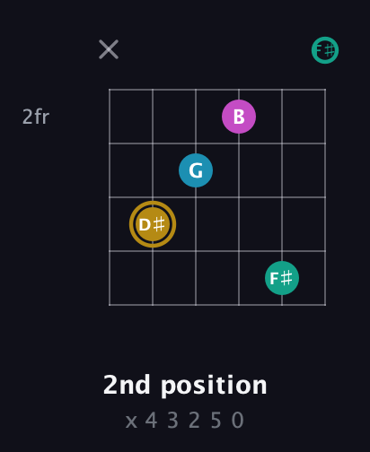 D♯ Augmented Sharp 9th guitar chord — 2nd position (x 4 3 2 5 0) fretboard diagram in Drop D Tuning (DADGBE) · Capo 2