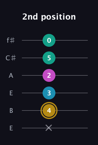 D♯ Augmented Sharp 9th guitar tab — 2nd position (x 4 3 2 5 0) in Drop D Tuning (DADGBE) · Capo 2