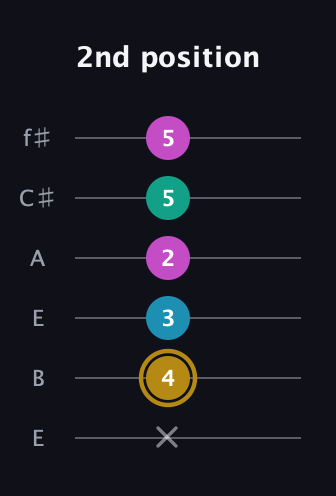 D♯ Augmented Sharp 9th guitar tab — 2nd position (x 4 3 2 5 5) in Drop D Tuning (DADGBE) · Capo 2