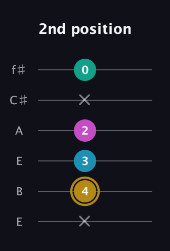 D♯ Augmented Sharp 9th guitar tab — 2nd position (x 4 3 2 x 0) in Drop D Tuning (DADGBE) · Capo 2