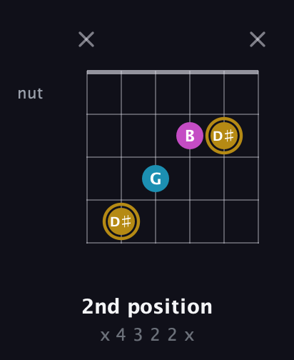 D♯ Augmented guitar chord — 2nd position (x 4 3 2 2 x) fretboard diagram in Drop D Tuning (DADGBE) · Capo 2