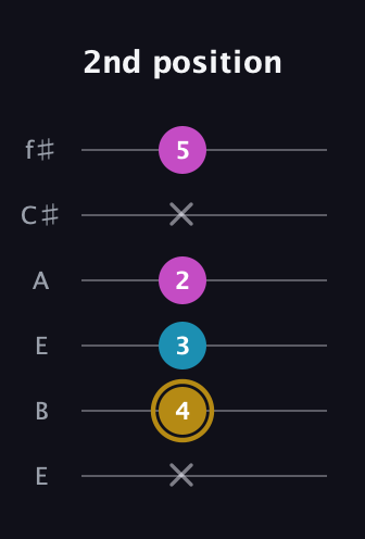 D♯ Augmented guitar tab — 2nd position (x 4 3 2 x 5) in Drop D Tuning (DADGBE) · Capo 2
