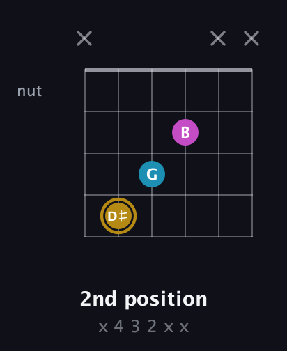 D♯ Augmented guitar chord — 2nd position (x 4 3 2 x x) fretboard diagram in Drop D Tuning (DADGBE) · Capo 2