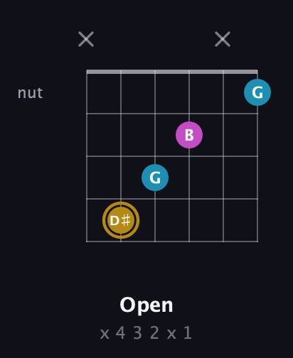 D♯ Augmented guitar chord — Open (x 4 3 2 x 1) fretboard diagram in Drop D Tuning (DADGBE) · Capo 2