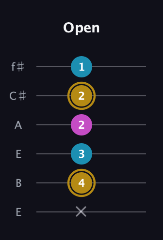 D♯ Augmented guitar tab — Open (x 4 3 2 2 1) in Drop D Tuning (DADGBE) · Capo 2
