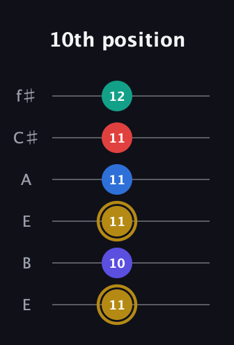 D♯ Diminished 11th Sharp 9th guitar tab — 10th position (11 10 11 11 11 12) in Drop D Tuning (DADGBE) · Capo 2