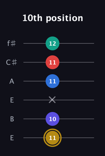 D♯ Diminished 11th Sharp 9th guitar tab — 10th position (11 10 x 11 11 12) in Drop D Tuning (DADGBE) · Capo 2