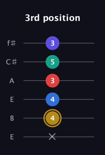 D♯ Diminished 11th Sharp 9th guitar tab — 3rd position (x 4 4 3 5 3) in Drop D Tuning (DADGBE) · Capo 2