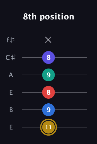 D♯ Diminished 11th Sharp 9th guitar tab — 8th position (11 9 8 9 8 x) in Drop D Tuning (DADGBE) · Capo 2