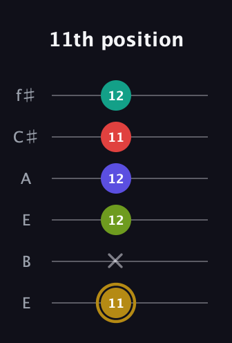 D♯ Diminished 7th Flat 9th guitar tab — 11th position (11 x 12 12 11 12) in Drop D Tuning (DADGBE) · Capo 2