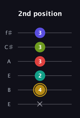 D♯ Diminished 7th Flat 9th guitar tab — 2nd position (x 4 2 3 3 3) in Drop D Tuning (DADGBE) · Capo 2