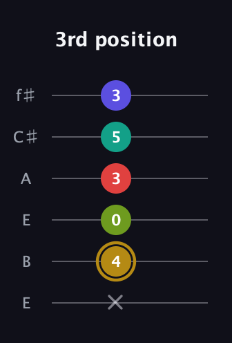 D♯ Diminished 7th Flat 9th guitar tab — 3rd position (x 4 0 3 5 3) in Drop D Tuning (DADGBE) · Capo 2