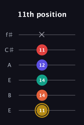 D♯ Diminished 7th Sharp 13th guitar tab — 11th position (11 14 14 12 11 x) in Drop D Tuning (DADGBE) · Capo 2
