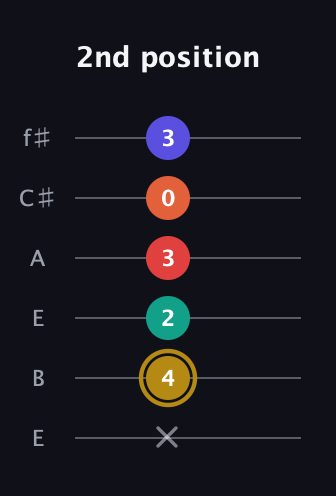 D♯ Diminished 7th Sharp 13th guitar tab — 2nd position (x 4 2 3 0 3) in Drop D Tuning (DADGBE) · Capo 2