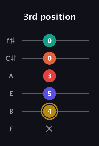 D♯ Diminished 7th Sharp 13th guitar tab — 3rd position (x 4 5 3 0 0) in Drop D Tuning (DADGBE) · Capo 2