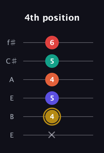 D♯ Diminished 7th Sharp 13th guitar tab — 4th position (x 4 5 4 5 6) in Drop D Tuning (DADGBE) · Capo 2