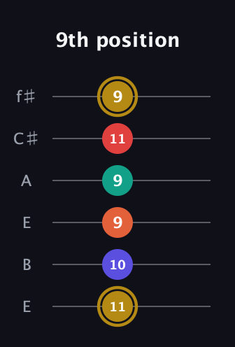 D♯ Diminished 7th Sharp 13th guitar tab — 9th position (11 10 9 9 11 9) in Drop D Tuning (DADGBE) · Capo 2