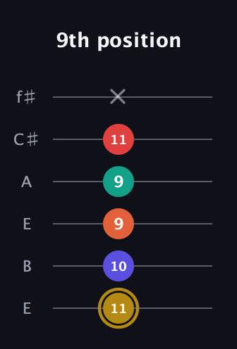 D♯ Diminished 7th Sharp 13th guitar tab — 9th position (11 10 9 9 11 x) in Drop D Tuning (DADGBE) · Capo 2