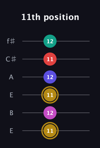 D♯ Diminished 7th Sharp 5th guitar tab — 11th position (11 12 11 12 11 12) in Drop D Tuning (DADGBE) · Capo 2