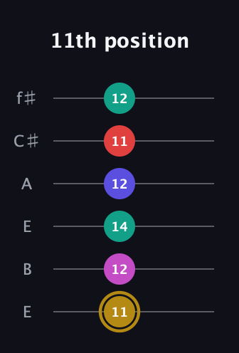 D♯ Diminished 7th Sharp 5th guitar tab — 11th position (11 12 14 12 11 12) in Drop D Tuning (DADGBE) · Capo 2
