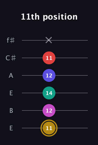 D♯ Diminished 7th Sharp 5th guitar tab — 11th position (11 12 14 12 11 x) in Drop D Tuning (DADGBE) · Capo 2