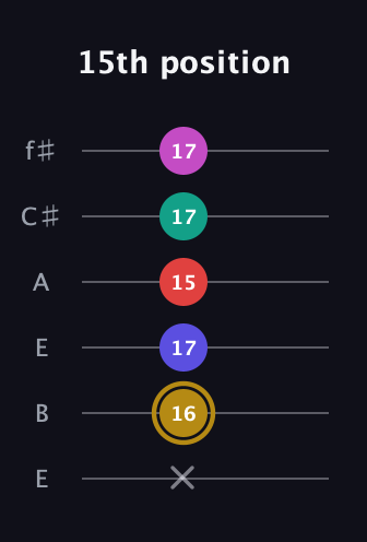D♯ Diminished 7th Sharp 5th guitar tab — 15th position (x 16 17 15 17 17) in Drop D Tuning (DADGBE) · Capo 2