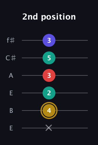 D♯ Diminished 7th Sharp 9th guitar tab — 2nd position (x 4 2 3 5 3) in Drop D Tuning (DADGBE) · Capo 2