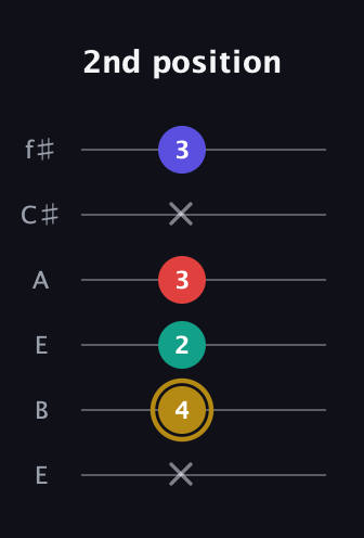 D♯ Diminished 7th Sharp 9th guitar tab — 2nd position (x 4 2 3 x 3) in Drop D Tuning (DADGBE) · Capo 2
