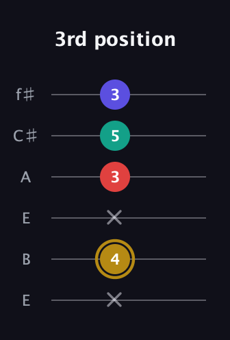 D♯ Diminished 7th Sharp 9th guitar tab — 3rd position (x 4 x 3 5 3) in Drop D Tuning (DADGBE) · Capo 2