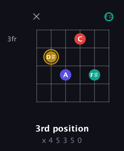 D♯ Diminished 7th Sharp 9th guitar chord — 3rd position (x 4 5 3 5 0) fretboard diagram in Drop D Tuning (DADGBE) · Capo 2