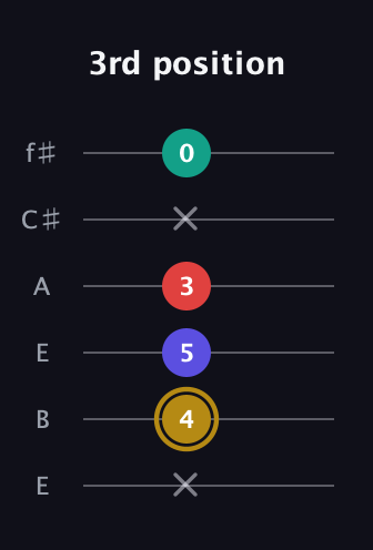 D♯ Diminished 7th Sharp 9th guitar tab — 3rd position (x 4 5 3 x 0) in Drop D Tuning (DADGBE) · Capo 2