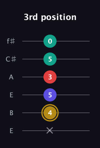D♯ Diminished 7th guitar tab — 3rd position (x 4 5 3 5 0) in Drop D Tuning (DADGBE) · Capo 2