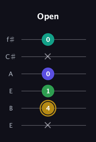D♯ Diminished Added 2nd guitar tab — Open (x 4 1 0 x 0) in Drop D Tuning (DADGBE) · Capo 2